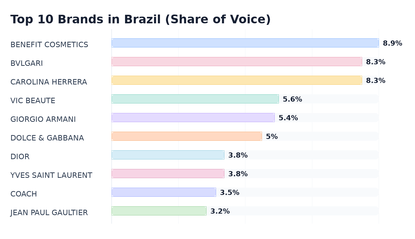 Top 10 Brands in Brazil (Share of Voice)