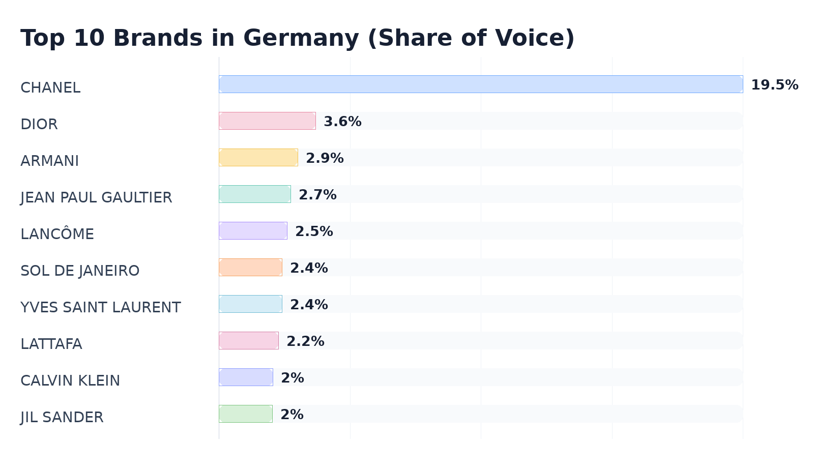 Top 10 Brands in Germany (Share of Voice)