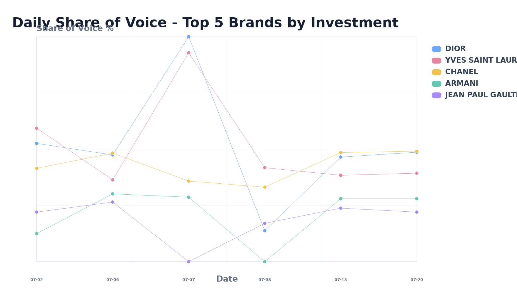 Daily Share of Voice - Top 5 Brands by Investment