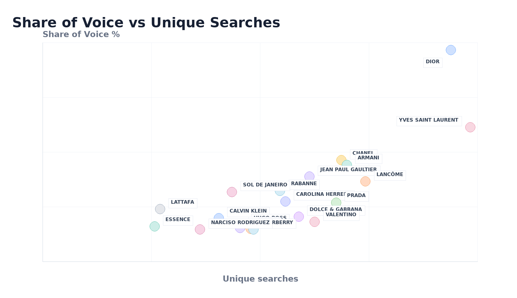 Bubble Chart: Share of Voice vs Unique Searches