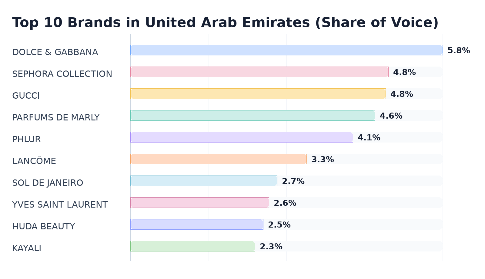 Top 10 Brands in United Arab Emirates (Share of Voice)
