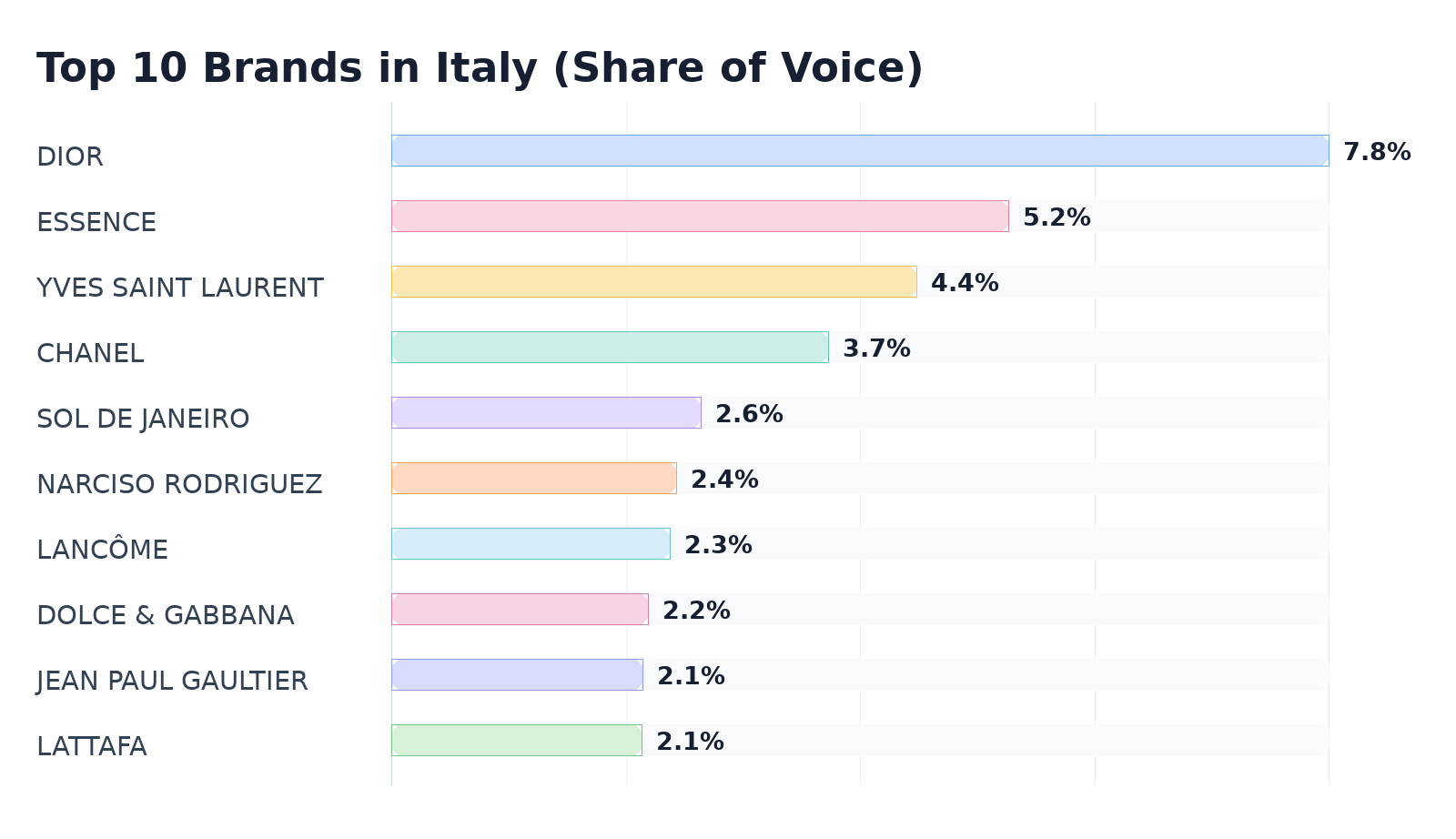 Top 10 Brands in Italy (Share of Voice)