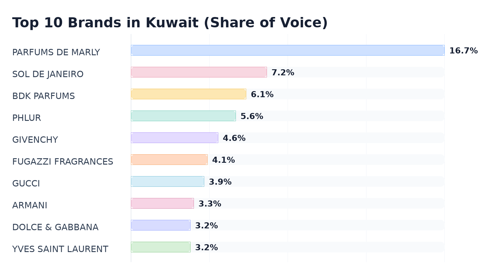 Top 10 Brands in Kuwait (Share of Voice)