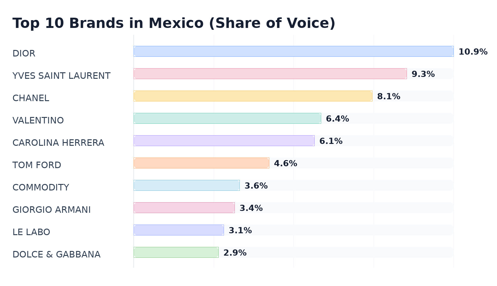 Top 10 Brands in Mexico (Share of Voice)