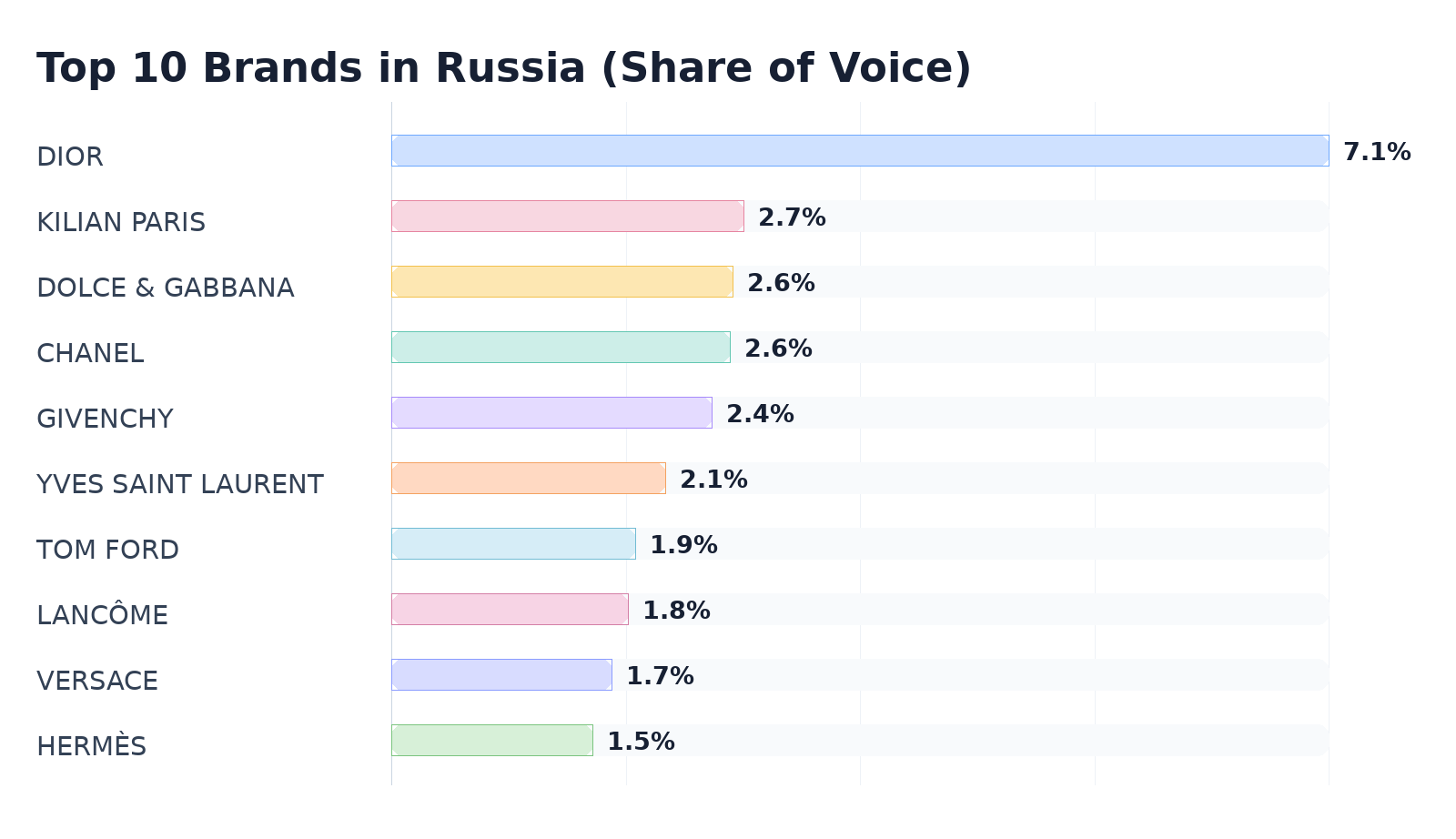 Top 10 Brands in Russia (Share of Voice)