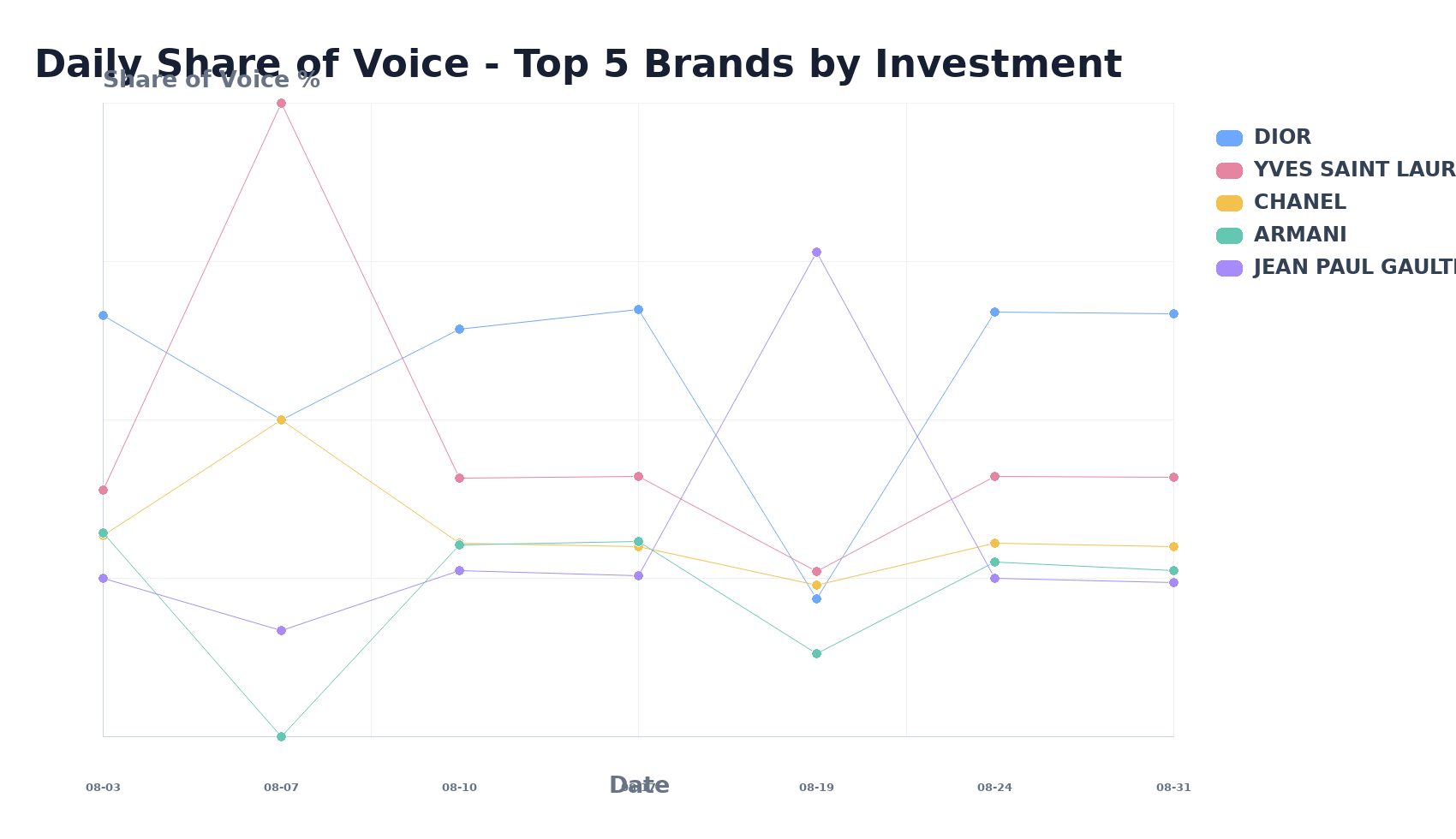 Daily Share of Voice - Top 5 Brands by Investment