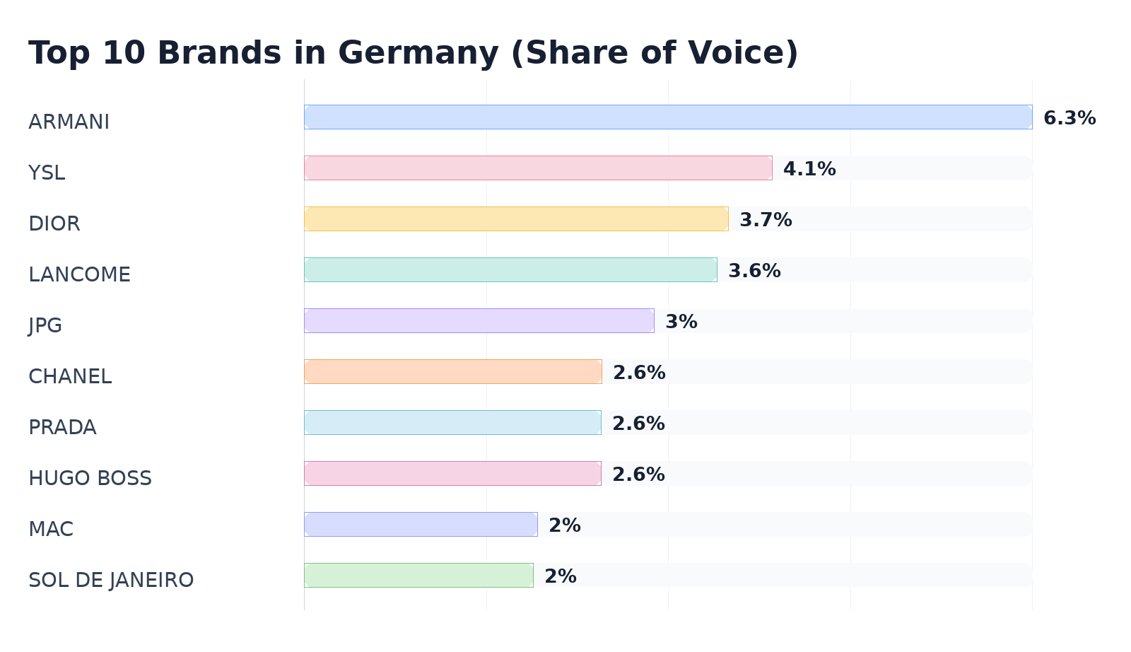 Top 10 Brands in Germany (Share of Voice)