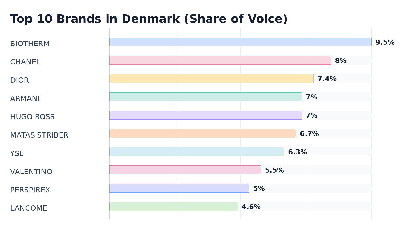 Top 10 Brands in Denmark (Share of Voice)