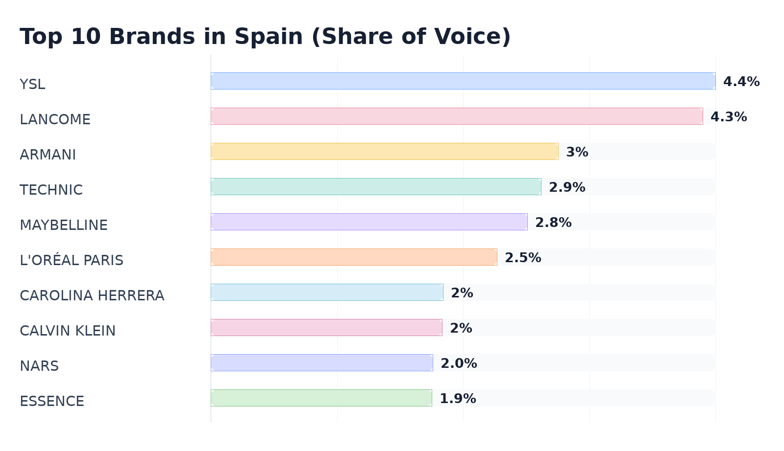 Top 10 Brands in Spain (Share of Voice)