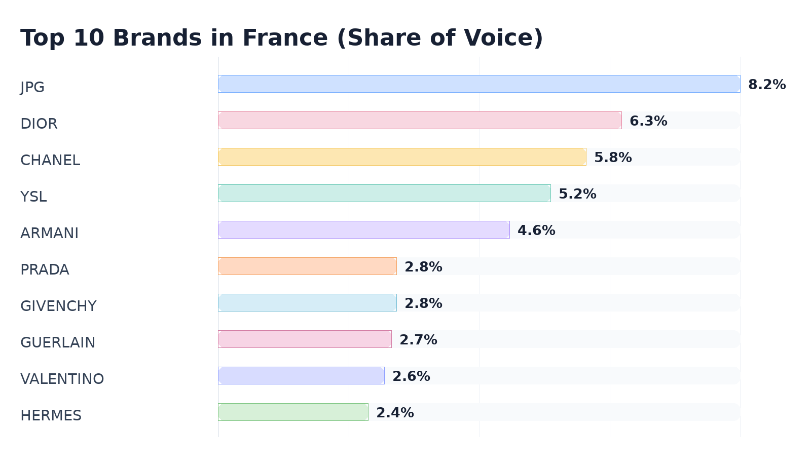 Top 10 Brands in France (Share of Voice)