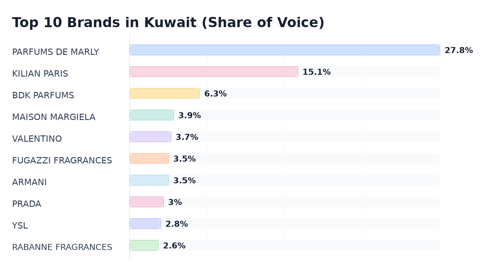 Top 10 Brands in Kuwait (Share of Voice)