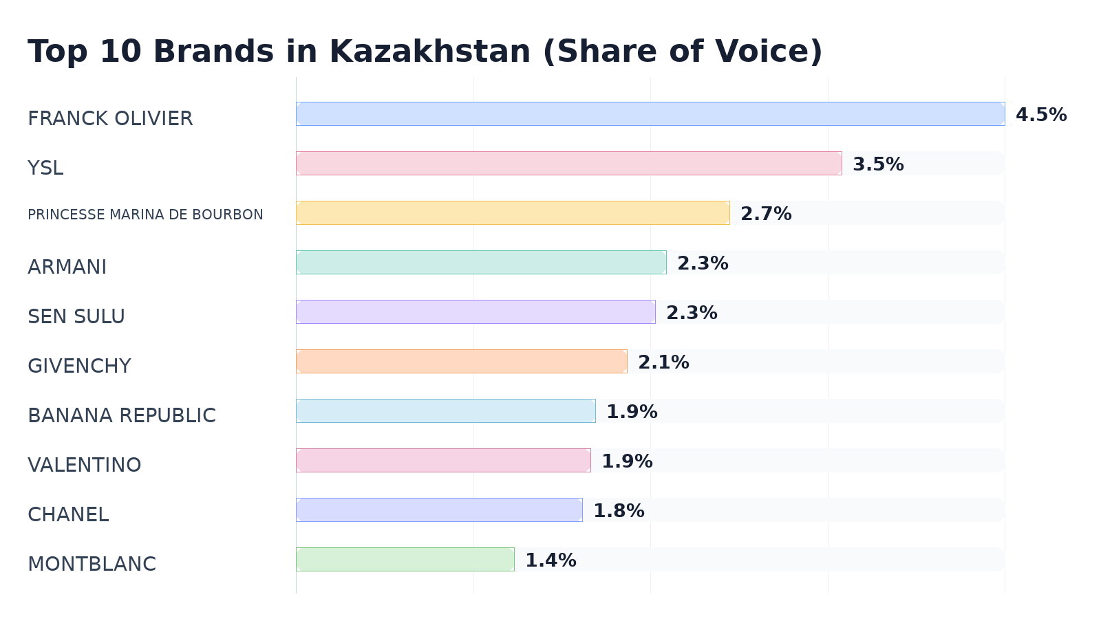 Top 10 Brands in Kazakhstan (Share of Voice)