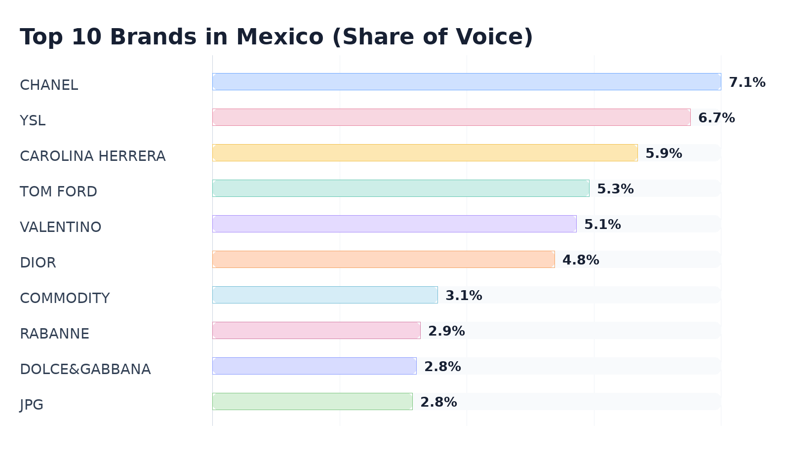 Top 10 Brands in Mexico (Share of Voice)