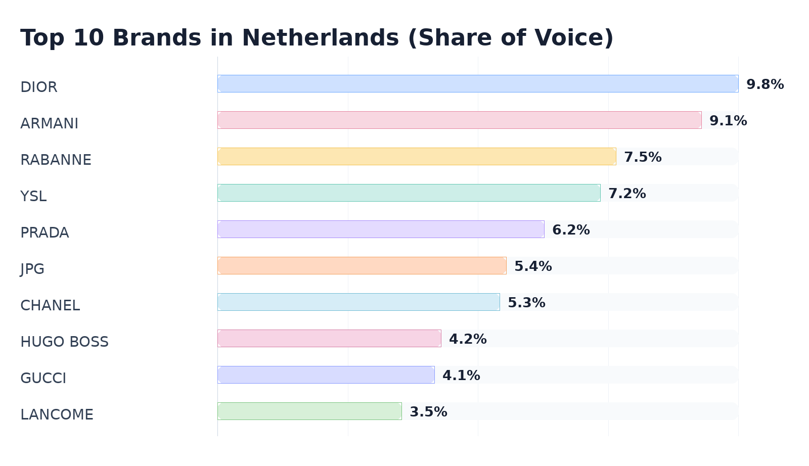 Top 10 Brands in Netherlands (Share of Voice)