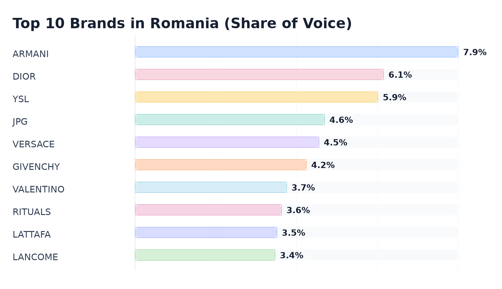 Top 10 Brands in Romania (Share of Voice)