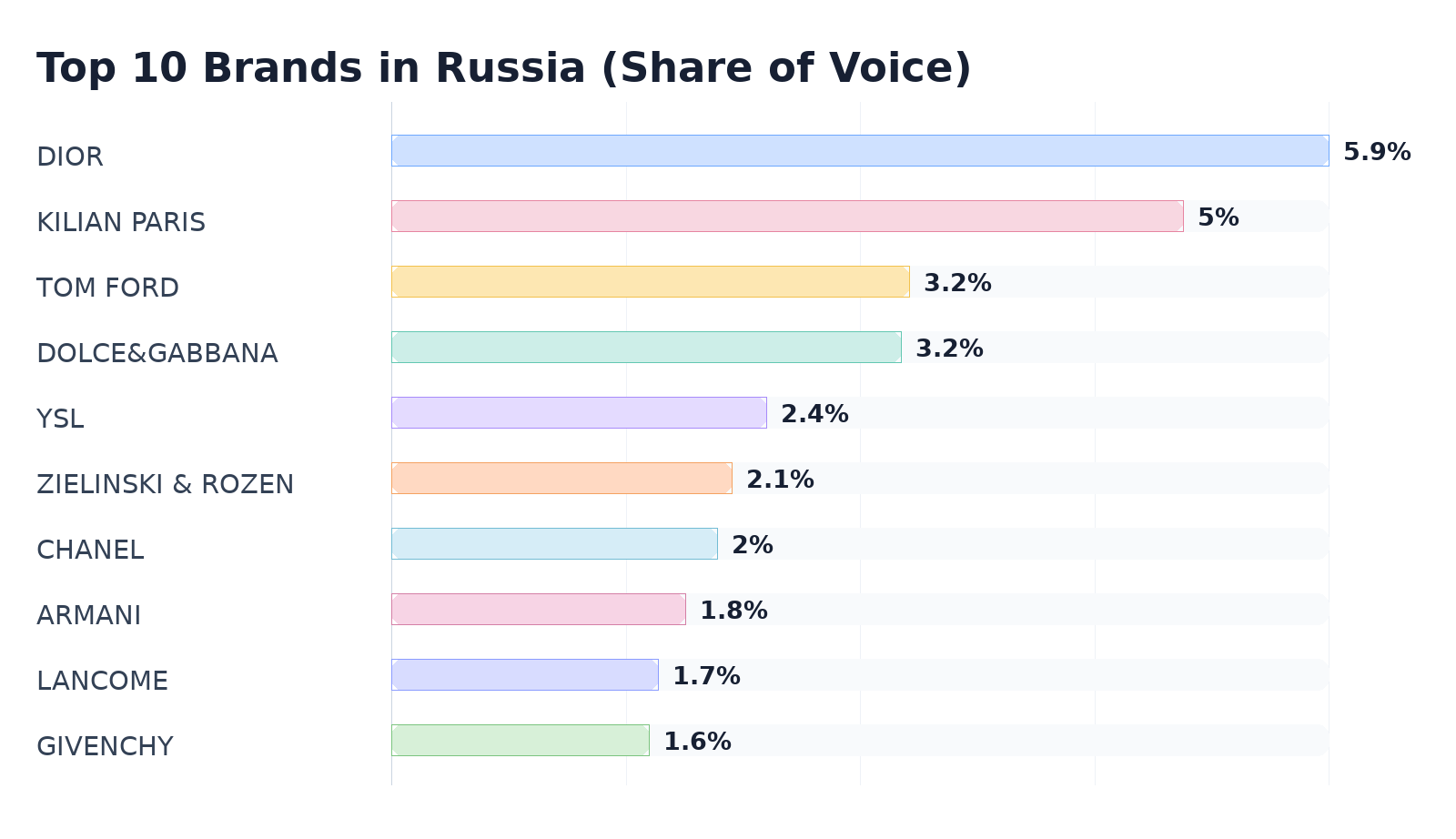 Top 10 Brands in Russia (Share of Voice)