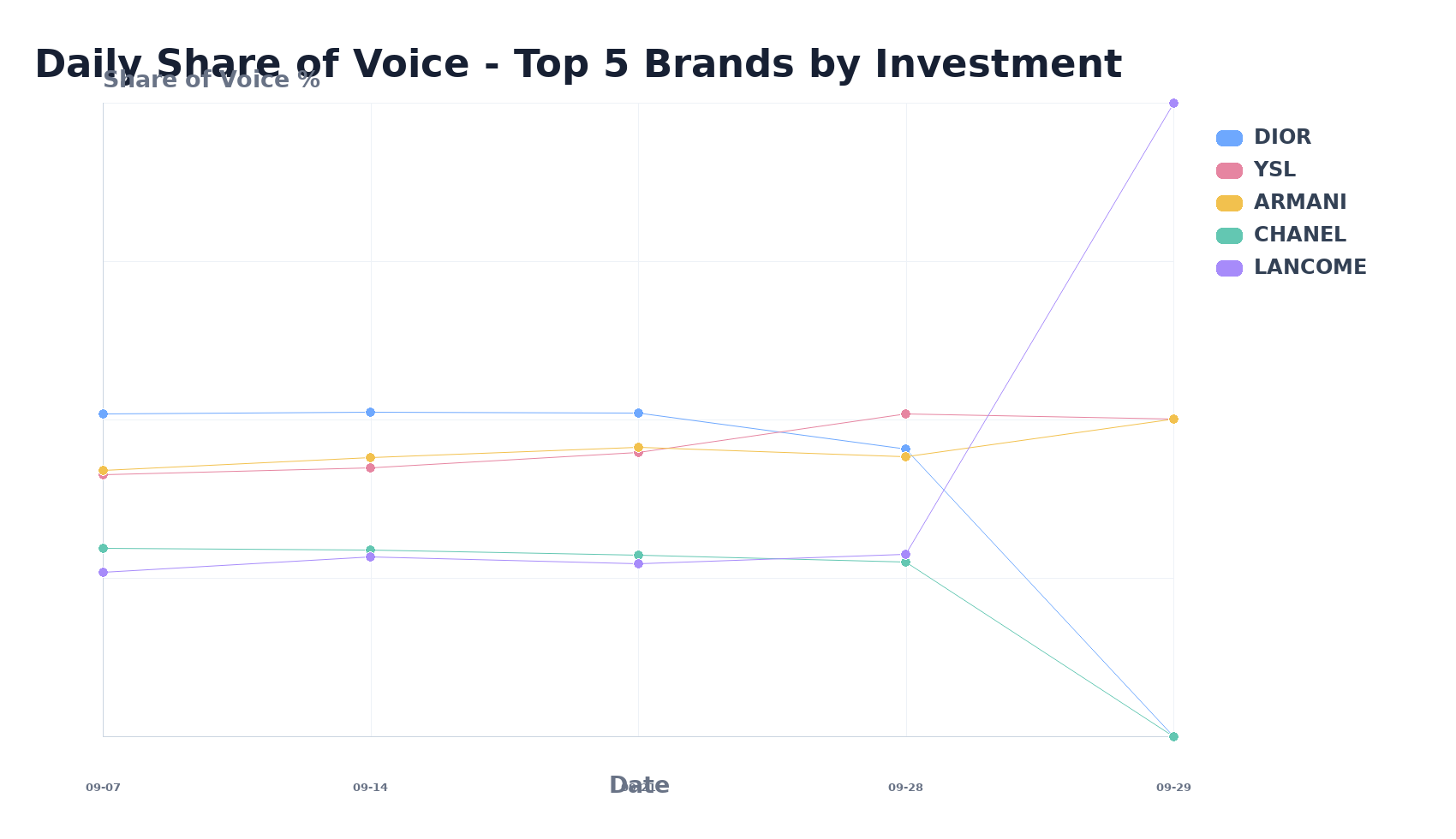 Daily Share of Voice - Top 5 Brands by Investment