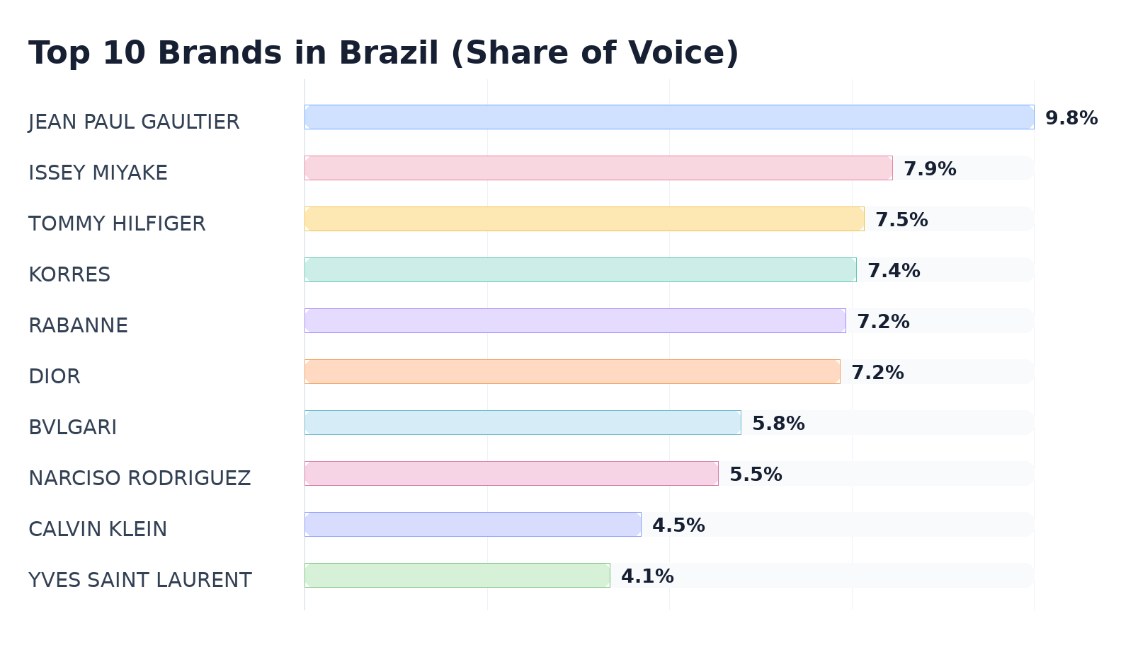 Top 10 Brands in Brazil (Share of Voice)