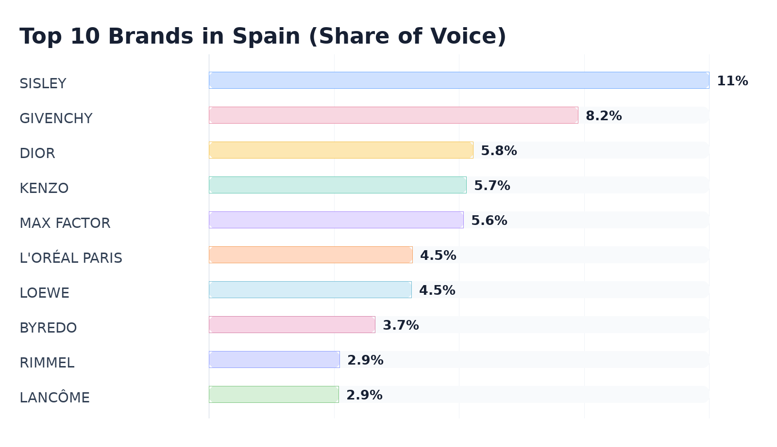 Top 10 Brands in Spain (Share of Voice)