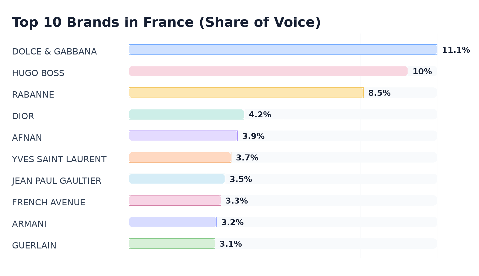 Top 10 Brands in France (Share of Voice)