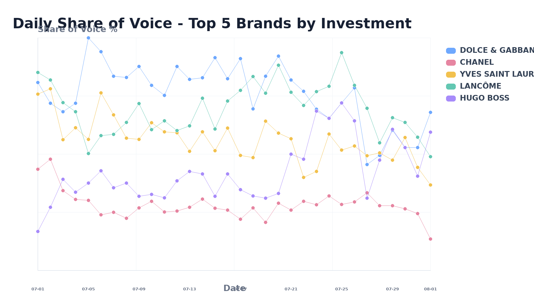 Daily Share of Voice - Top 5 Brands by Investment