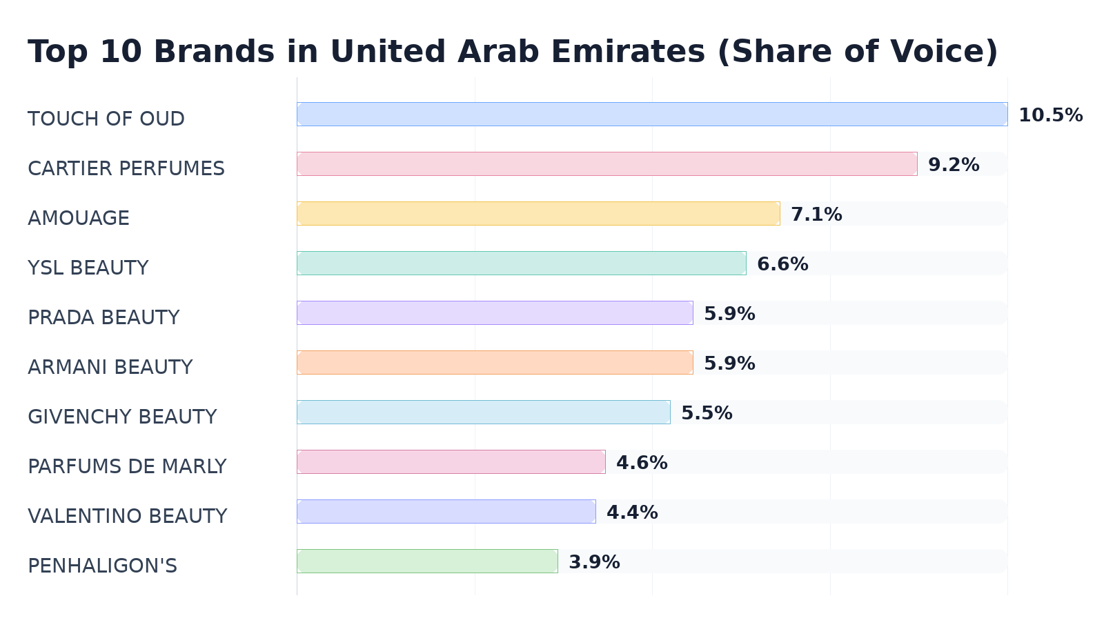 Top 10 Brands in United Arab Emirates (Share of Voice)