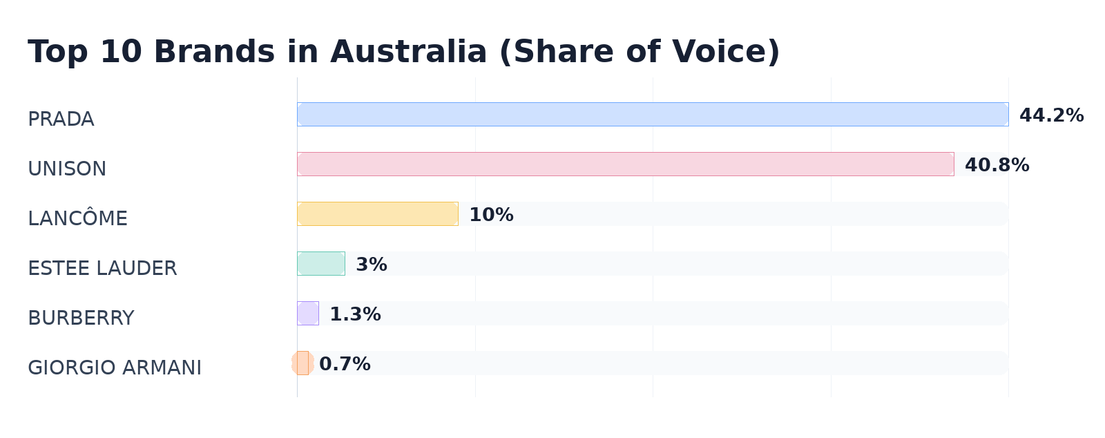 Top 10 Brands in Australia (Share of Voice)