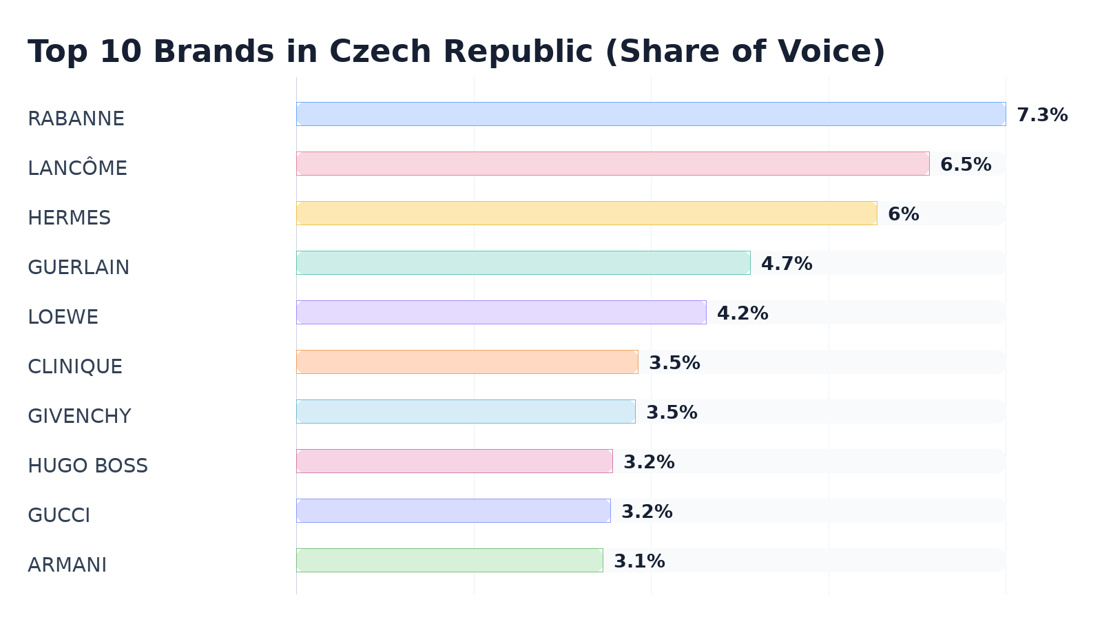 Top 10 Brands in Czech Republic (Share of Voice)