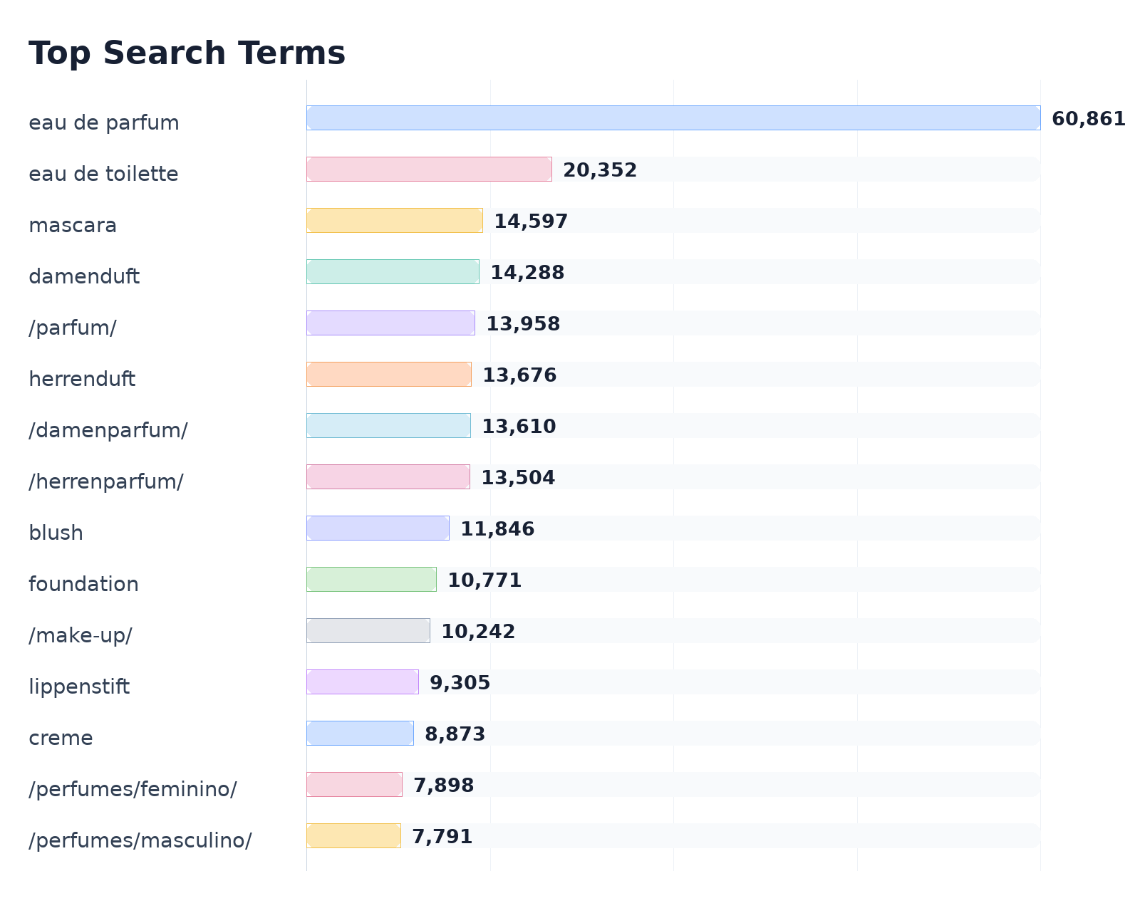 Top Search Terms
