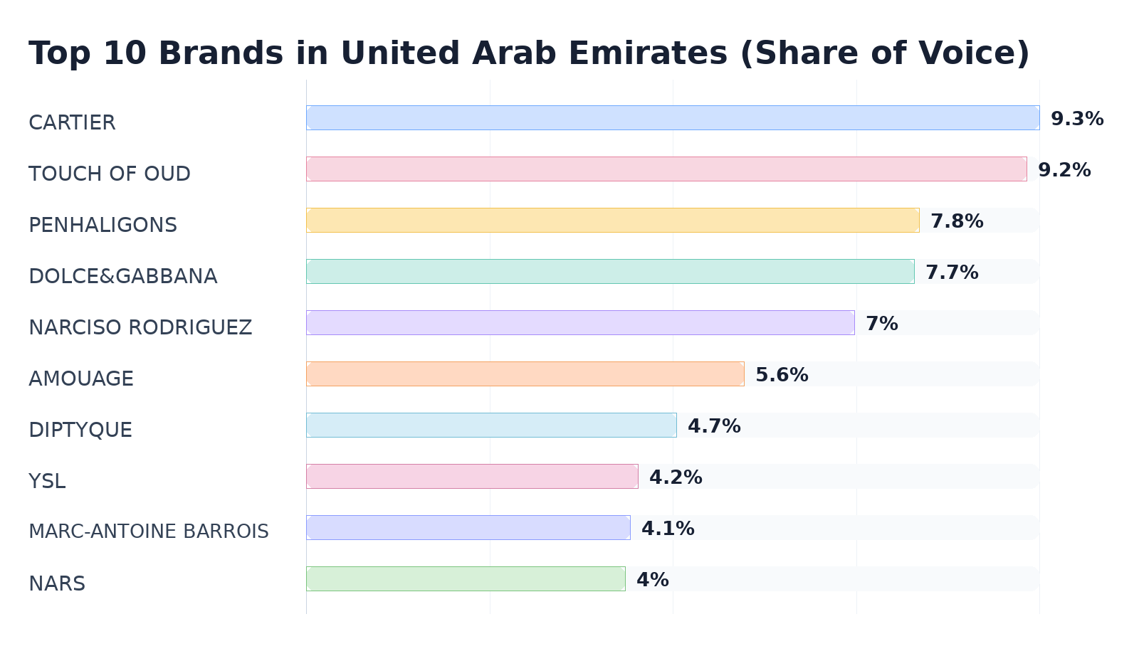 Top 10 Brands in United Arab Emirates (Share of Voice)