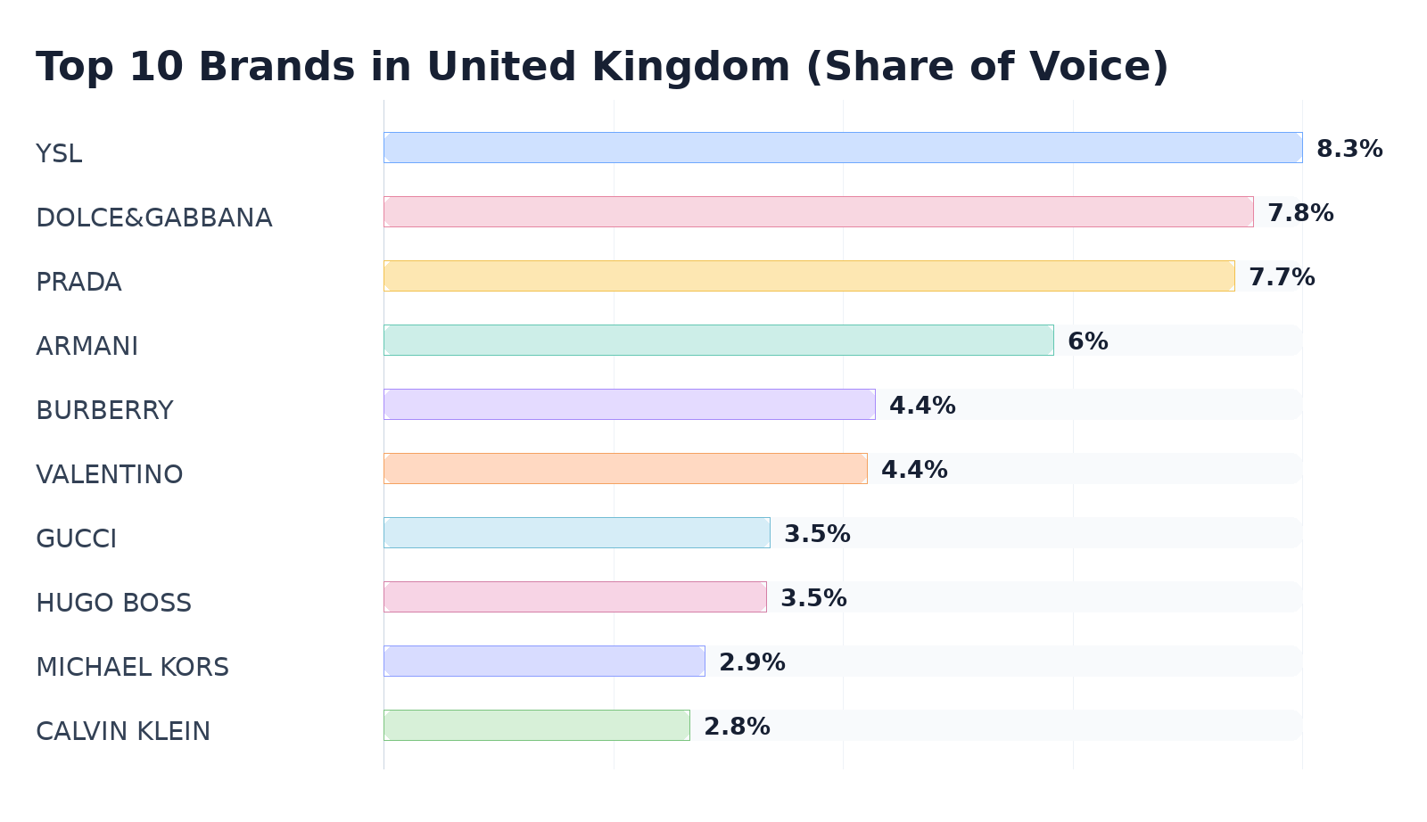 Top 10 Brands in United Kingdom (Share of Voice)
