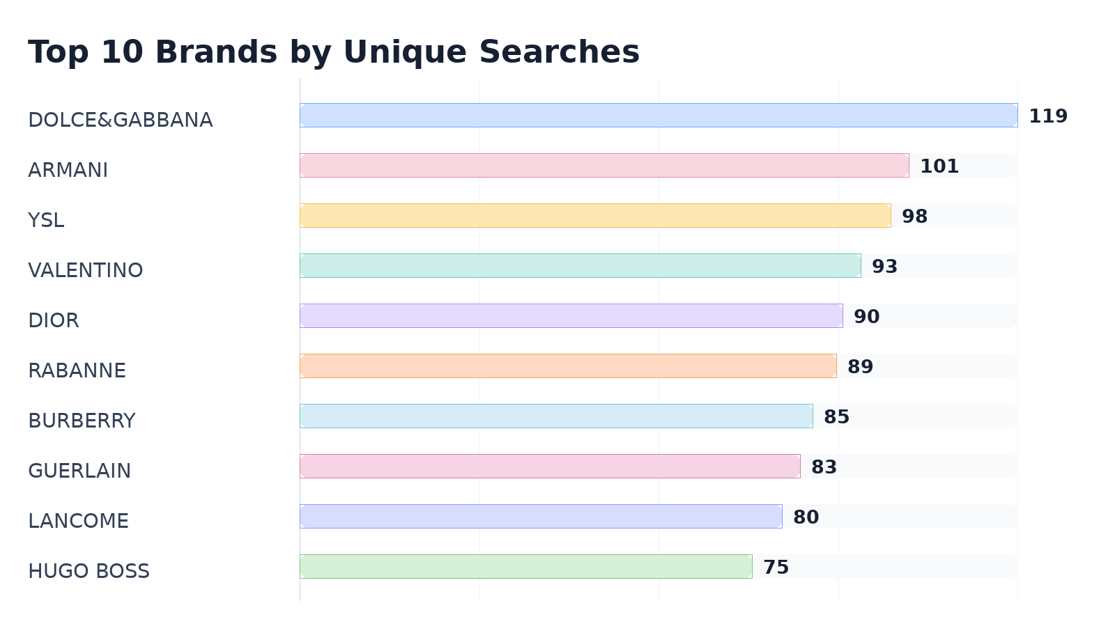 Top 10 Brands by Unique Searches