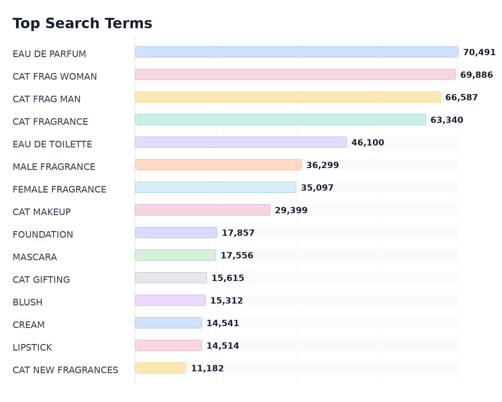 Top Search Terms